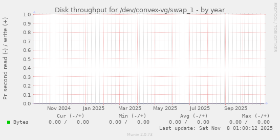 Disk throughput for /dev/convex-vg/swap_1