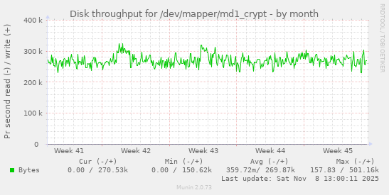 Disk throughput for /dev/mapper/md1_crypt