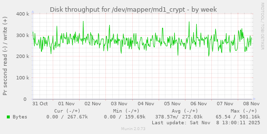 Disk throughput for /dev/mapper/md1_crypt