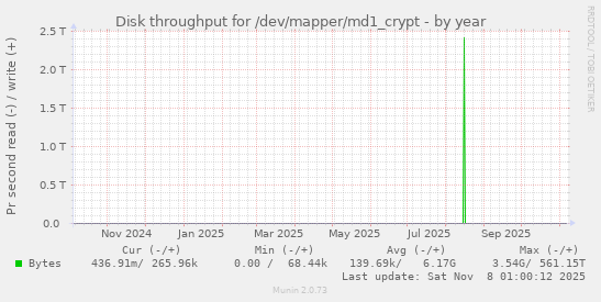 Disk throughput for /dev/mapper/md1_crypt