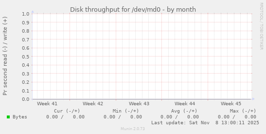Disk throughput for /dev/md0