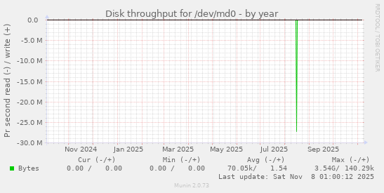 Disk throughput for /dev/md0