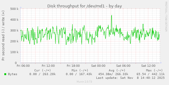 Disk throughput for /dev/md1