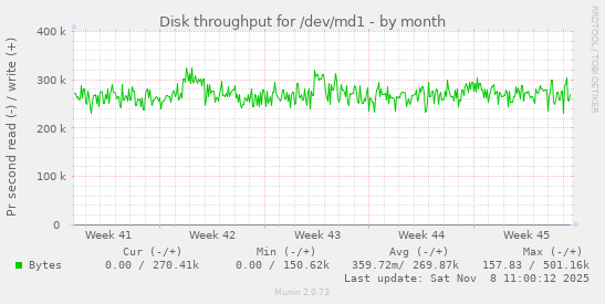 Disk throughput for /dev/md1