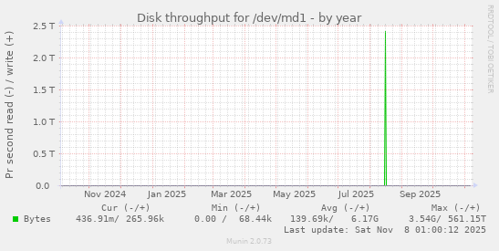Disk throughput for /dev/md1