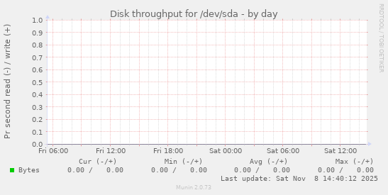 Disk throughput for /dev/sda