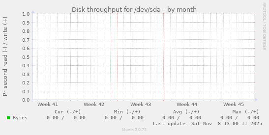 Disk throughput for /dev/sda