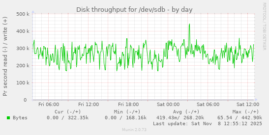 Disk throughput for /dev/sdb