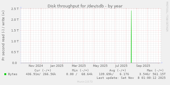 Disk throughput for /dev/sdb
