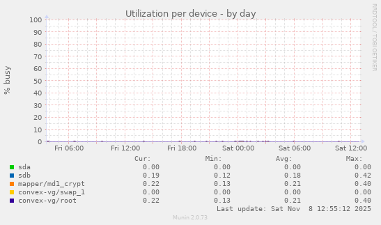Utilization per device