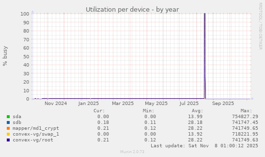 Utilization per device