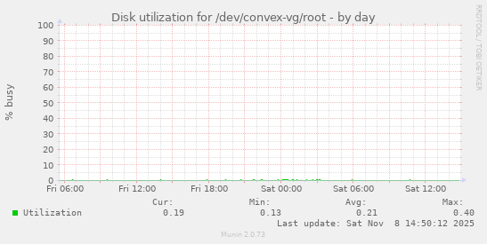 Disk utilization for /dev/convex-vg/root