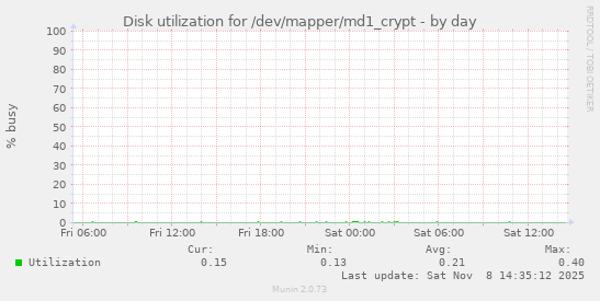 Disk utilization for /dev/mapper/md1_crypt