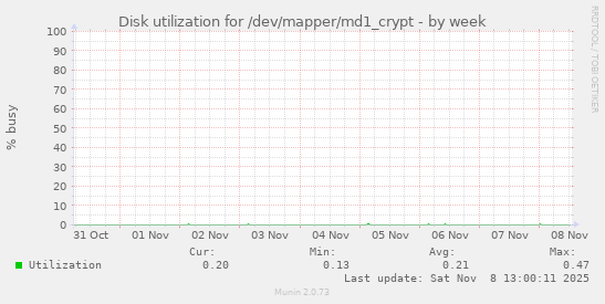 Disk utilization for /dev/mapper/md1_crypt