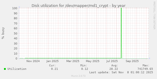 Disk utilization for /dev/mapper/md1_crypt