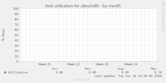 Disk utilization for /dev/md0