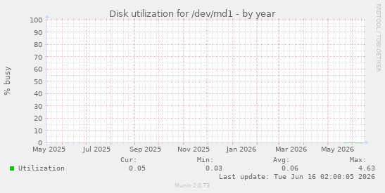 Disk utilization for /dev/md1