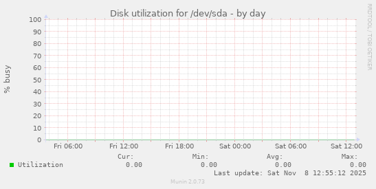 Disk utilization for /dev/sda