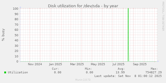 Disk utilization for /dev/sda
