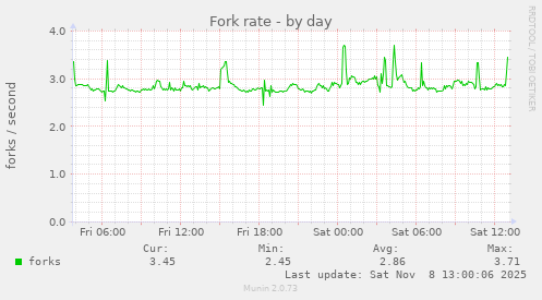 Fork rate