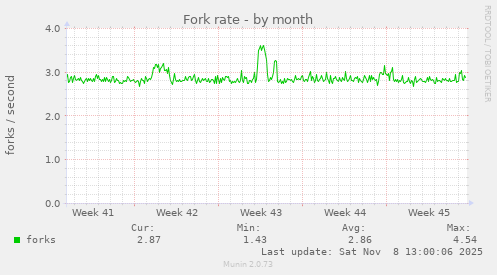 Fork rate