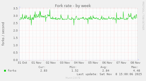 Fork rate