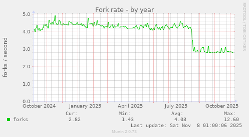 Fork rate