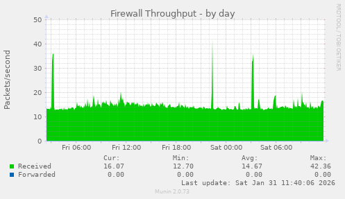 Firewall Throughput