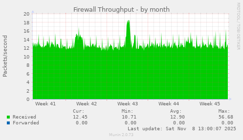 Firewall Throughput