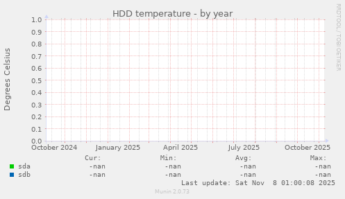 HDD temperature