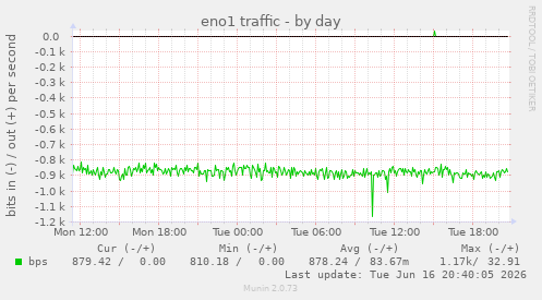 eno1 traffic