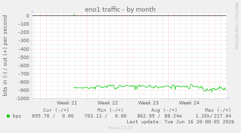 eno1 traffic