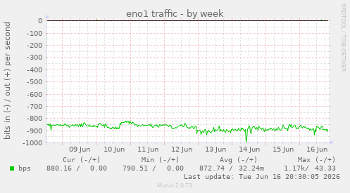 eno1 traffic
