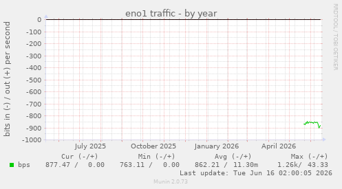 eno1 traffic