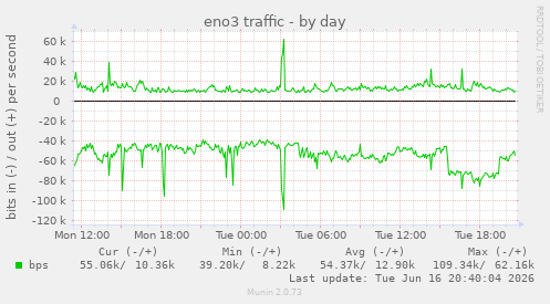 eno3 traffic