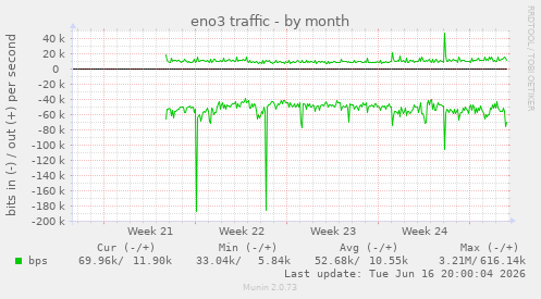 eno3 traffic