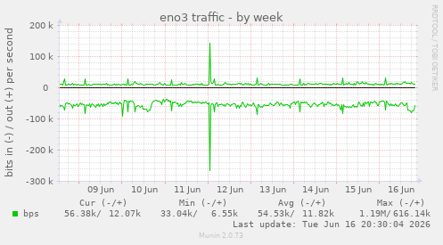 eno3 traffic