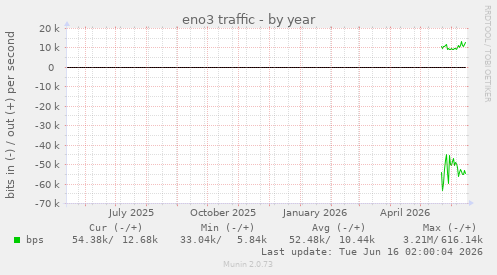 eno3 traffic