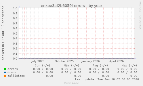 enxbe3af2b6059f errors