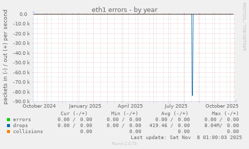 eth1 errors