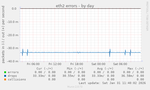 eth2 errors
