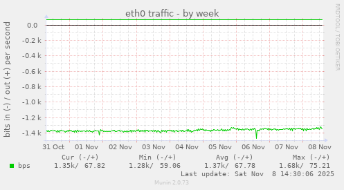 eth0 traffic
