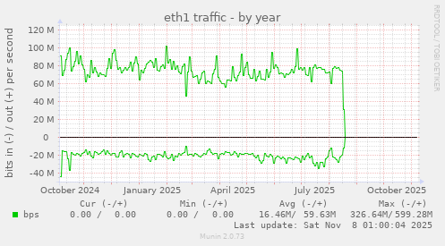eth1 traffic