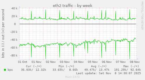 eth2 traffic