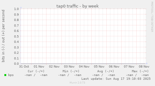 tap0 traffic