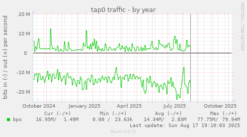tap0 traffic