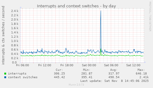 Interrupts and context switches