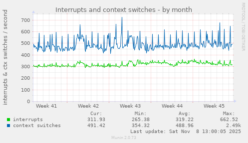Interrupts and context switches