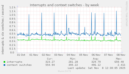 Interrupts and context switches