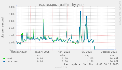 193.183.80.1 traffic